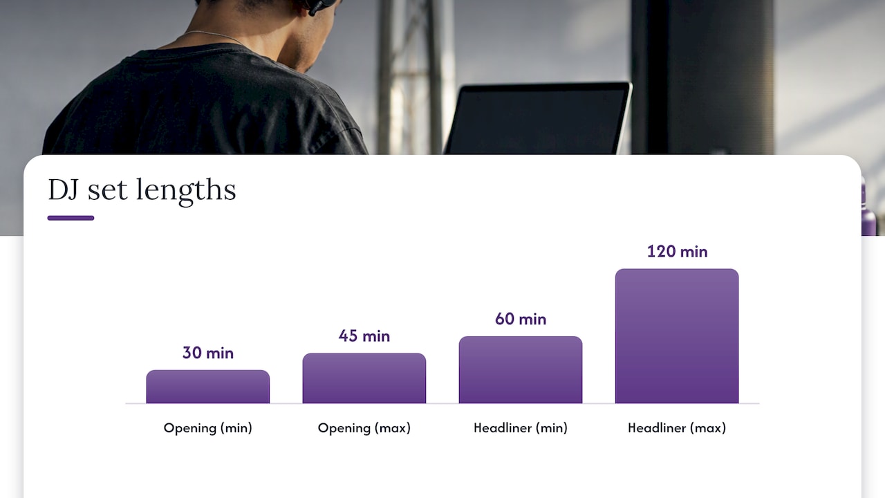 Typical opening and headlining DJ set lengths
